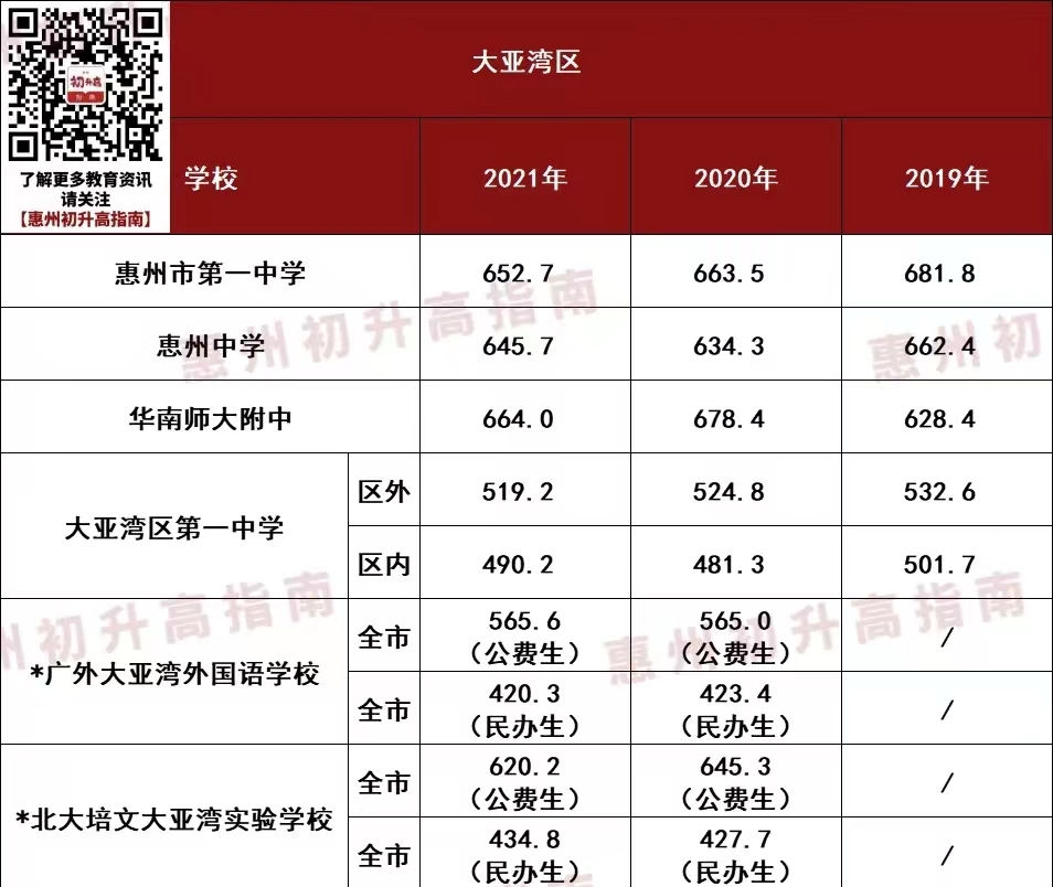 2022广东惠州市中考成绩公布及近三年分数线哔哩哔哩bilibili