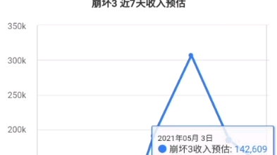 崩三昨日流水及下载量.流水还好说,这两家下载量咋又分裂了哔哩哔哩bilibili