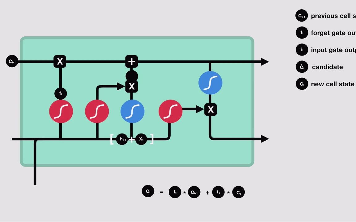 LSTM与GRU原理图解哔哩哔哩bilibili