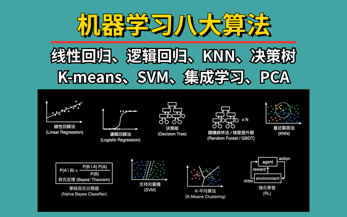 [图]【机器学习八大算法！】线性回归、逻辑回归、KNN、决策树、K-means、SVM、集成学习、PCA算法合集，原理+代码讲解