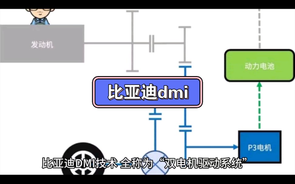 比亚迪混动技术之dmi哔哩哔哩bilibili