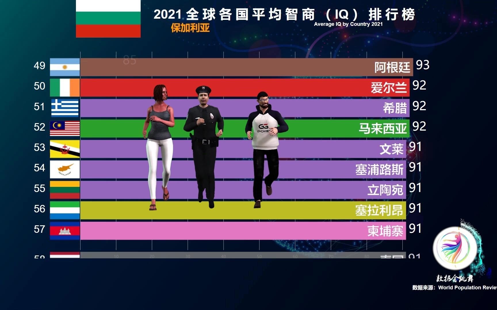 2021全球人均智商最高国家排行榜,中国第5,美国第32,印度网友炸了锅哔哩哔哩bilibili