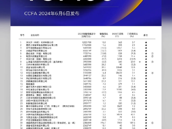 胖东来出现在榜单,以13家门店,年销量107亿,位列百强名单第46位#胖东来#2023中国连锁百强榜#排名# #TOP100哔哩哔哩bilibili