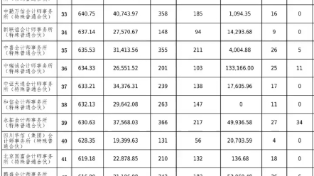 金融硕士/金融专硕:会计师事务所综合排名100强公布!哔哩哔哩bilibili