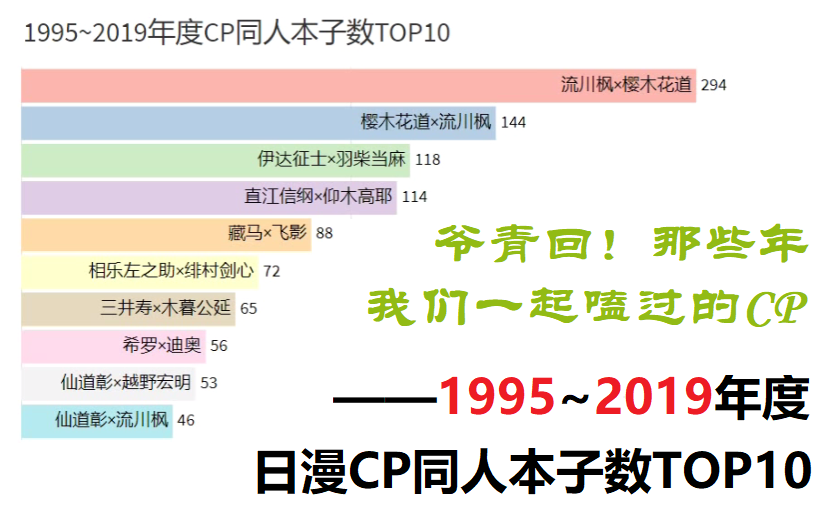 爷青回!那些年我们一起嗑过的CP——1995~2019年度日漫CP同人本子数TOP10哔哩哔哩bilibili