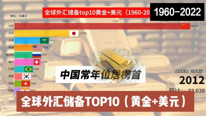 全球外汇储备top10,中国常年居首位