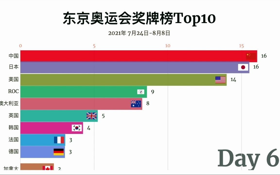 东京奥运会落下帷幕!30秒回顾奖牌榜排名哔哩哔哩bilibili