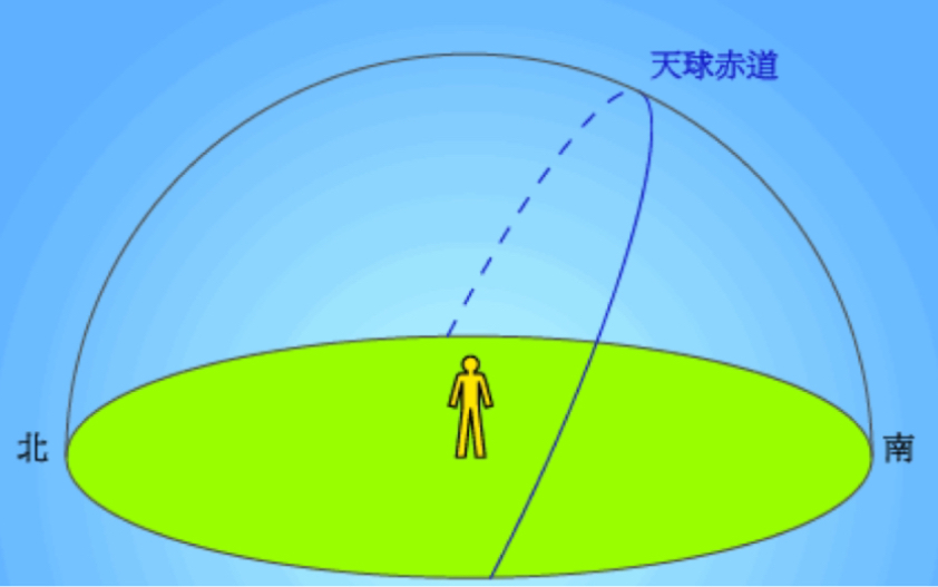 [图]【高中地理】太阳视运动，知识点都在这了！