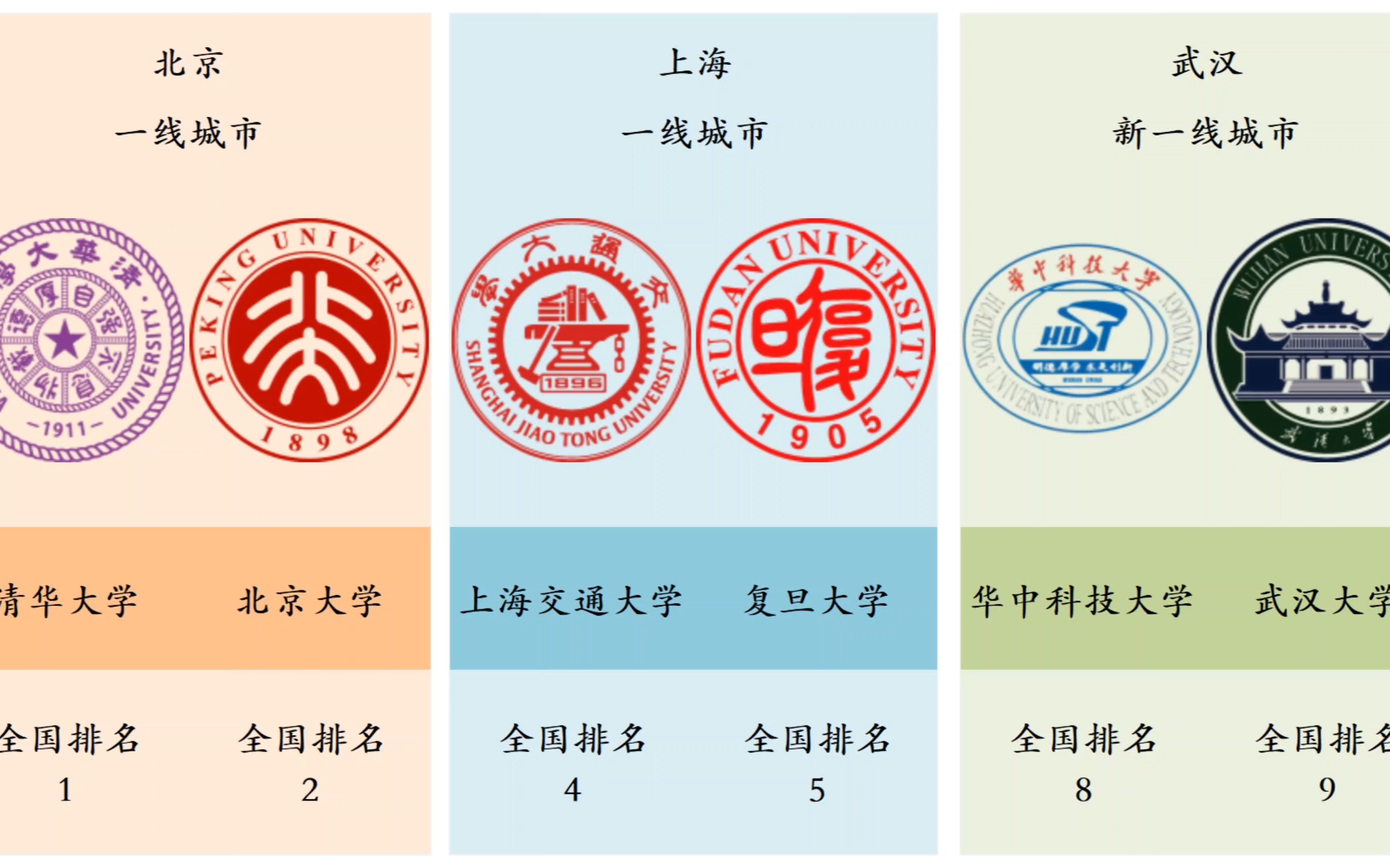 [图]盘点中国各城市最好的两所大学（仅统计全国百强）