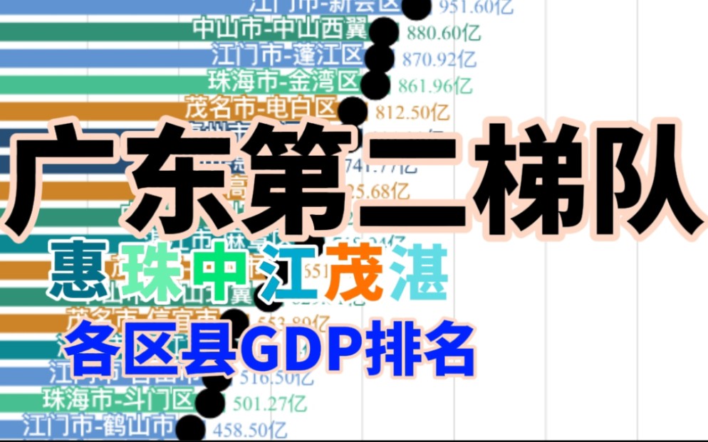 广东第二梯队城市~惠州、珠海、茂名、江门、中山、湛江各区县GDP排名哔哩哔哩bilibili