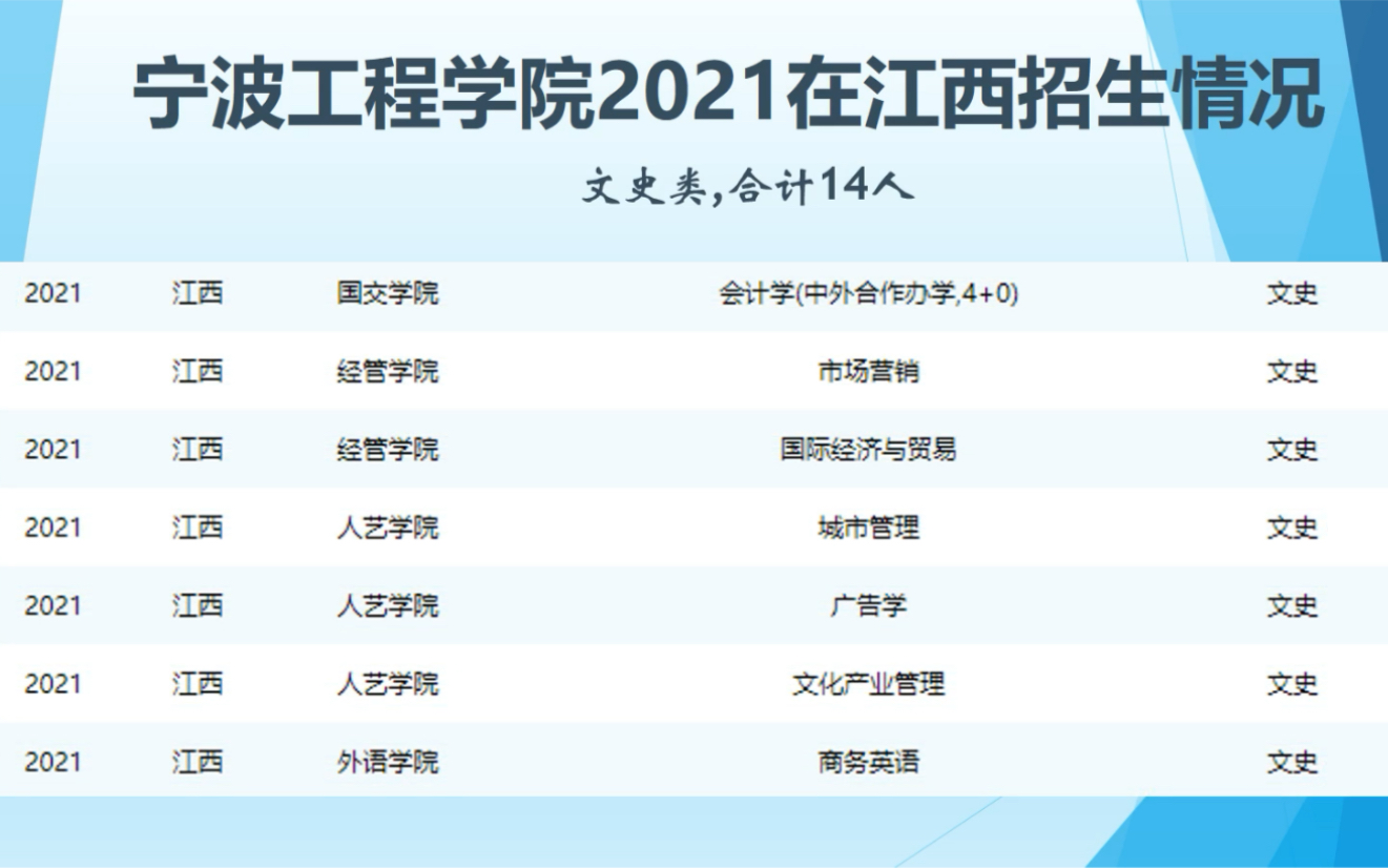 宁波工程学院2021在江西招生情况哔哩哔哩bilibili