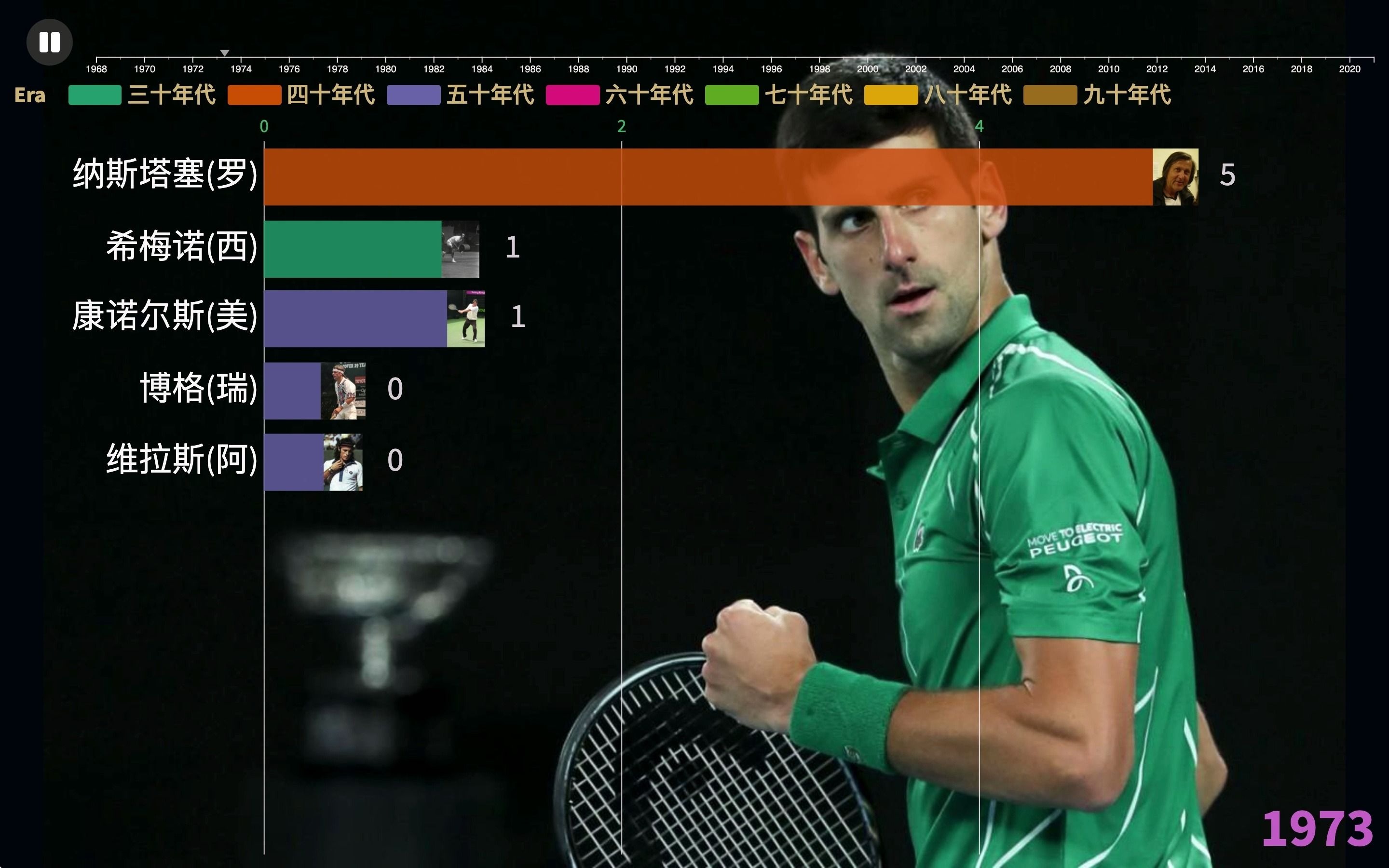 网球四大满贯及ATP年终赛男单冠军历史排行榜,费纳德的统治哔哩哔哩bilibili