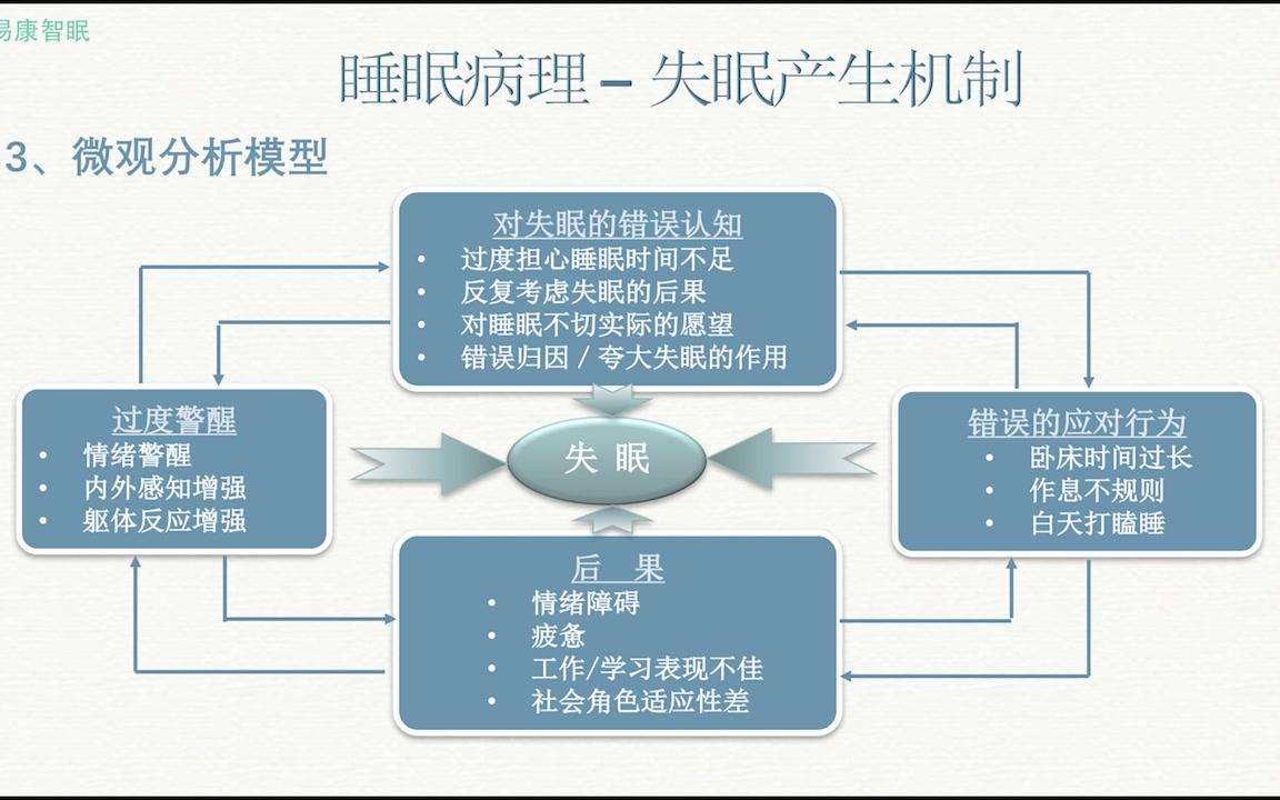 失眠--普遍的认识 我们都错了,你知道么?