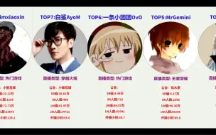 Tải video: 第一你知道是谁吗？斗鱼直播礼物值排行TOP20｜2024年1月第二周礼物值排行周报