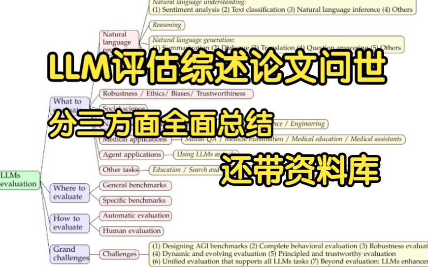 LLM评估综述论文问世!根据三方面全面总结,还带资料库【附综述原文和代码】哔哩哔哩bilibili