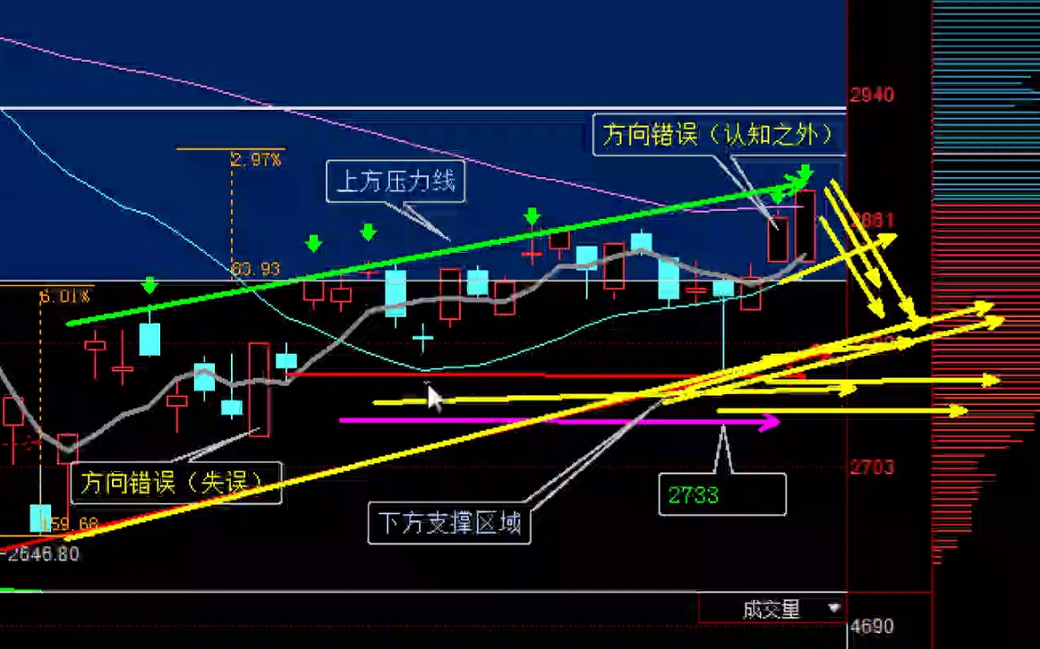 双人殉情~2020年5月6日最新上证指数股市趋势研判~日日更新言简意赅