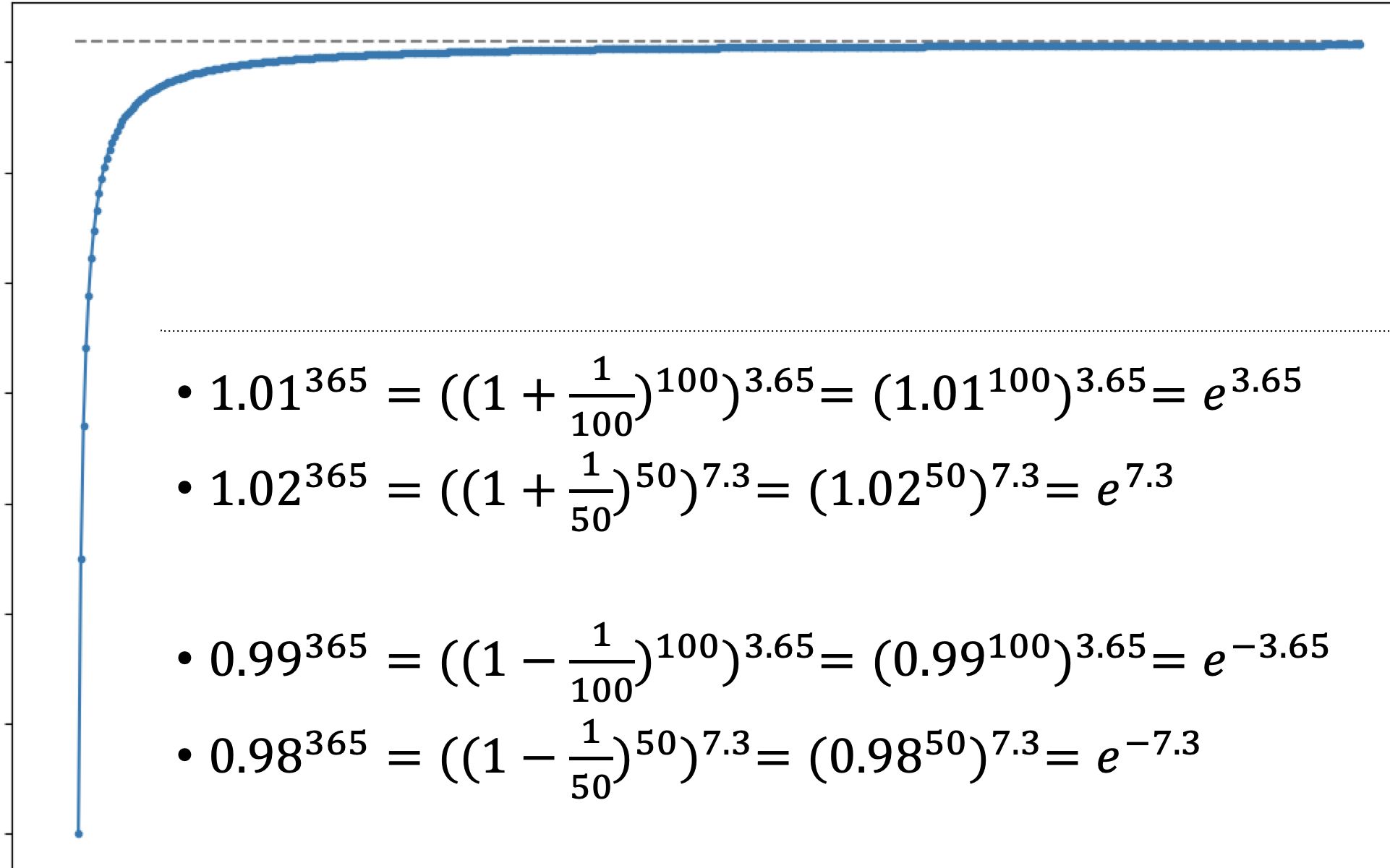 【基础数学】1.01^365/0.99^365有数量级的变化,为什么1.001^365/0.999^365却没有数量级的变化.它们跟自然常数e关系,复利与年化哔哩哔哩bilibili