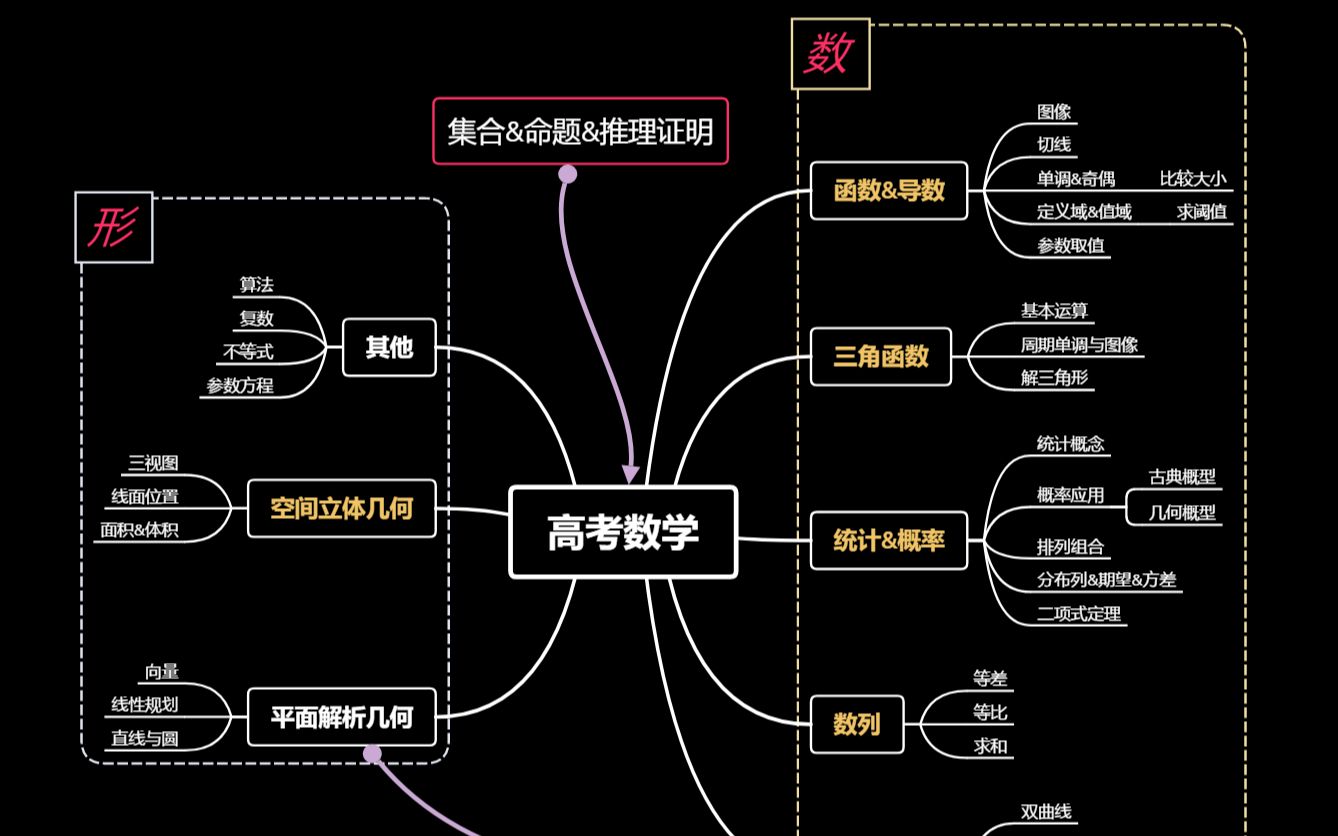 [图]【高考斩分】一张神图带你解决高中数学知识体系[拓哥数学]