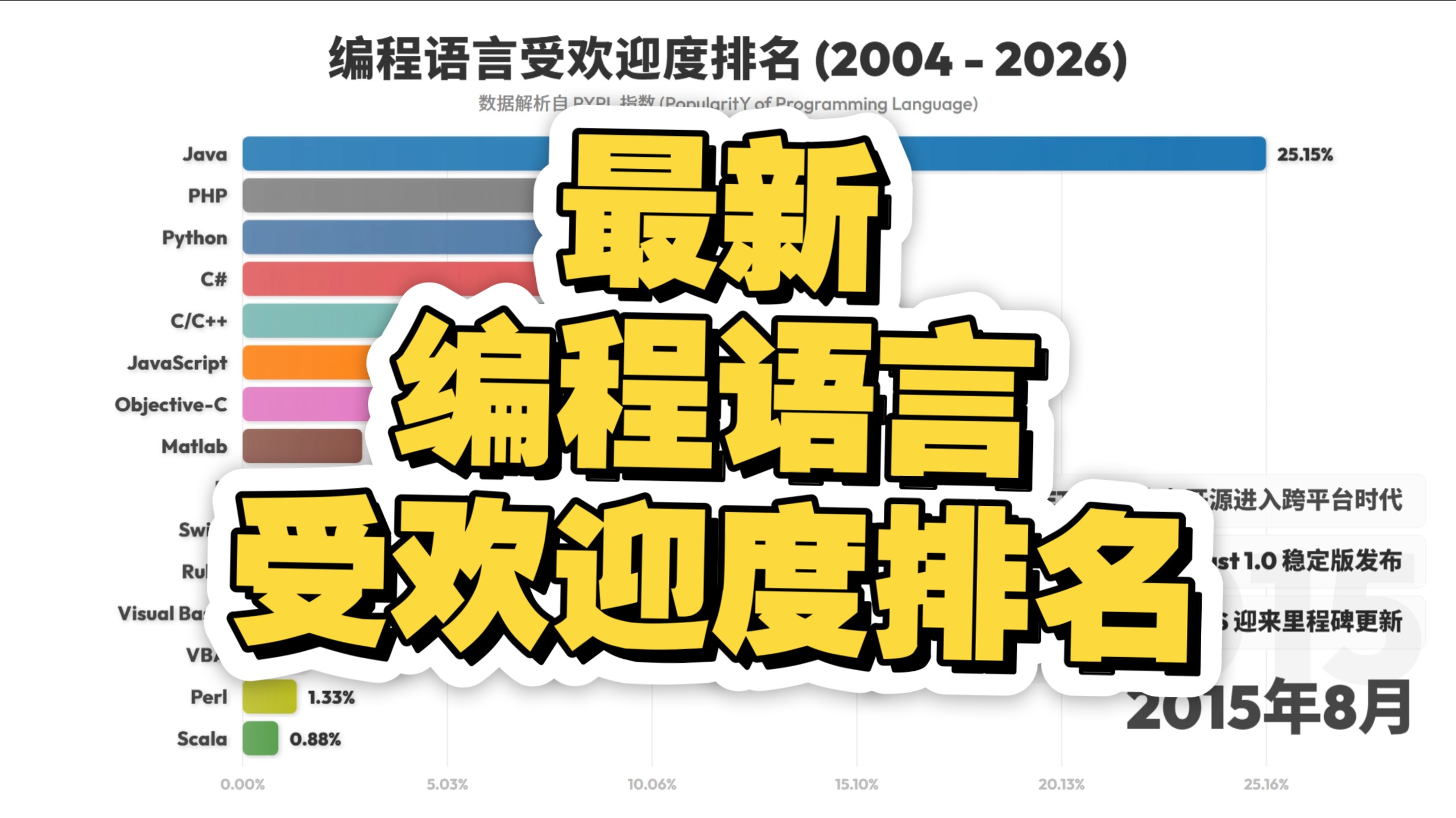 最新编程语言受欢迎度排名 2004至2026年2月