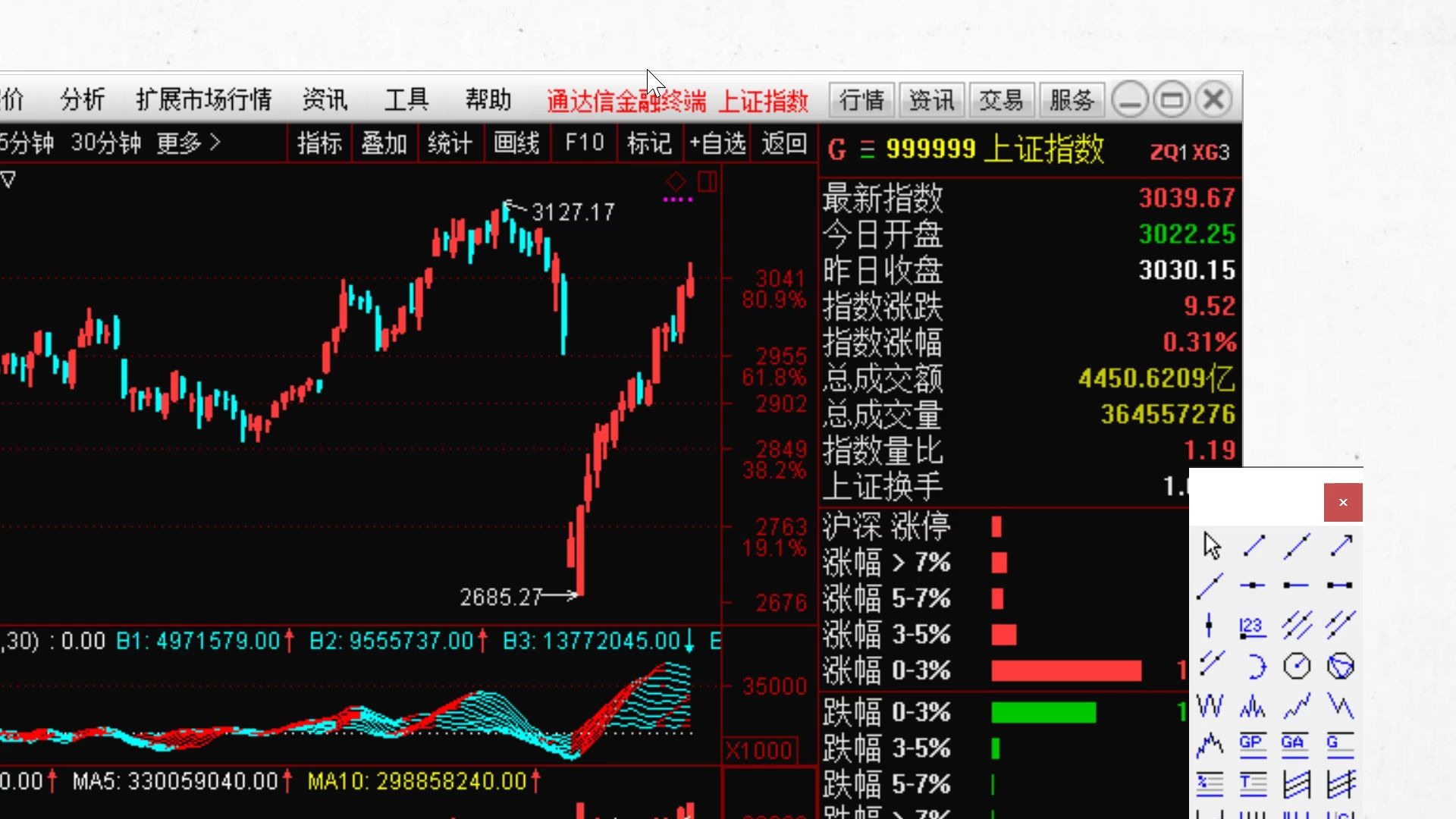 2.21今天很多短线股获利止盈减仓,新手可以降低心里止盈位,亏钱了不要抗成中线,警惕扣非亏损,商誉减值的,精选短线股,晨鑫科技哔哩哔哩bilibili