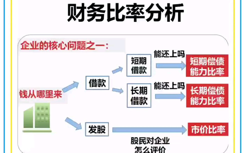 财务比率分析底层逻辑,43个财务比率分析计算公式哔哩哔哩bilibili