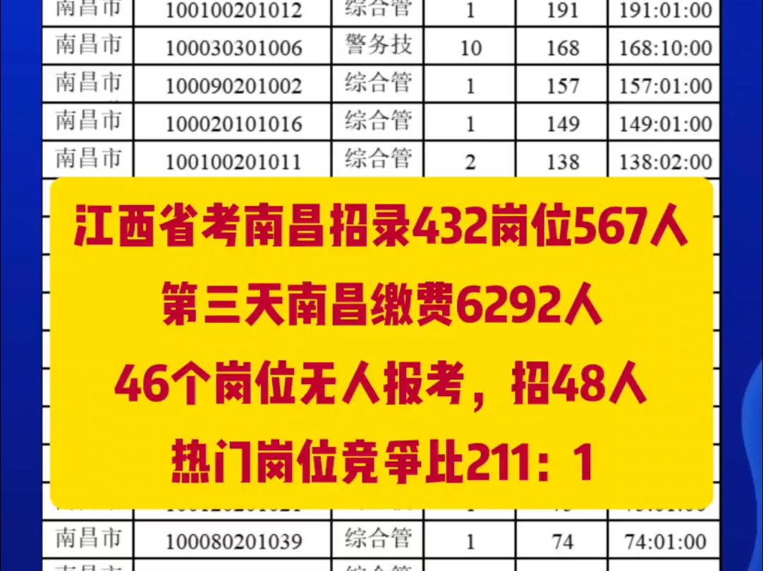 江西省考南昌招录432岗位567人,第三天南昌缴费6292人;46个岗位无人报考,招48人;热门岗位竞争比211:1哔哩哔哩bilibili