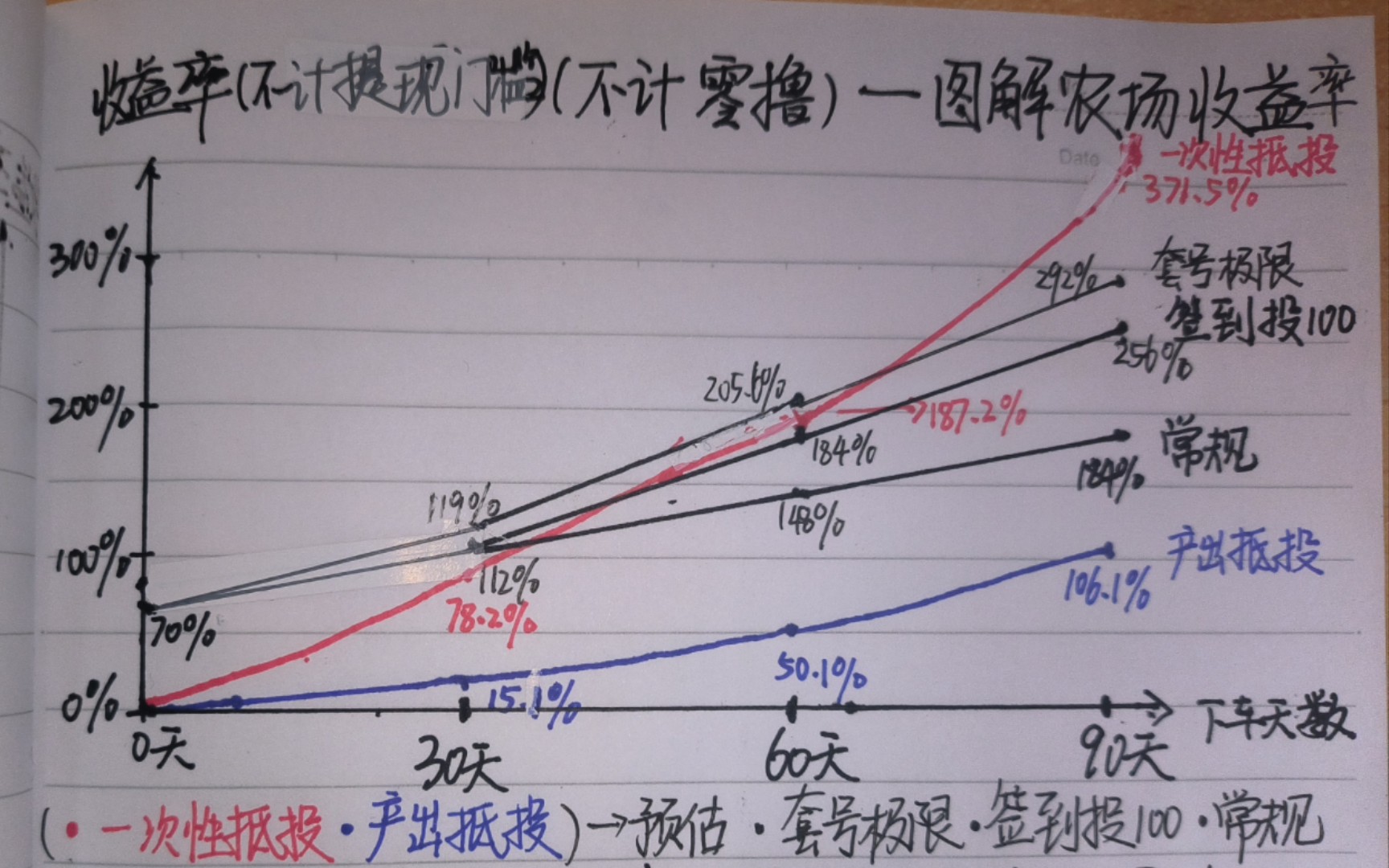 农场各玩法收益对比①:常规跟团玩法,月收益36%.开头送比较表!内含所有玩法的收益、条件和计算方法!哔哩哔哩bilibili