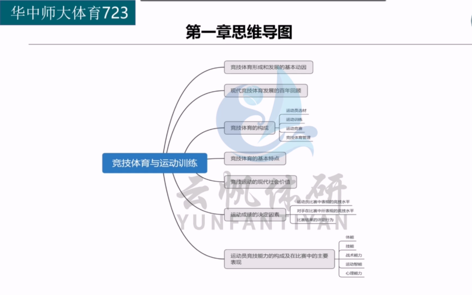 22华中师范大学体育考研学硕723—运动训练学哔哩哔哩bilibili