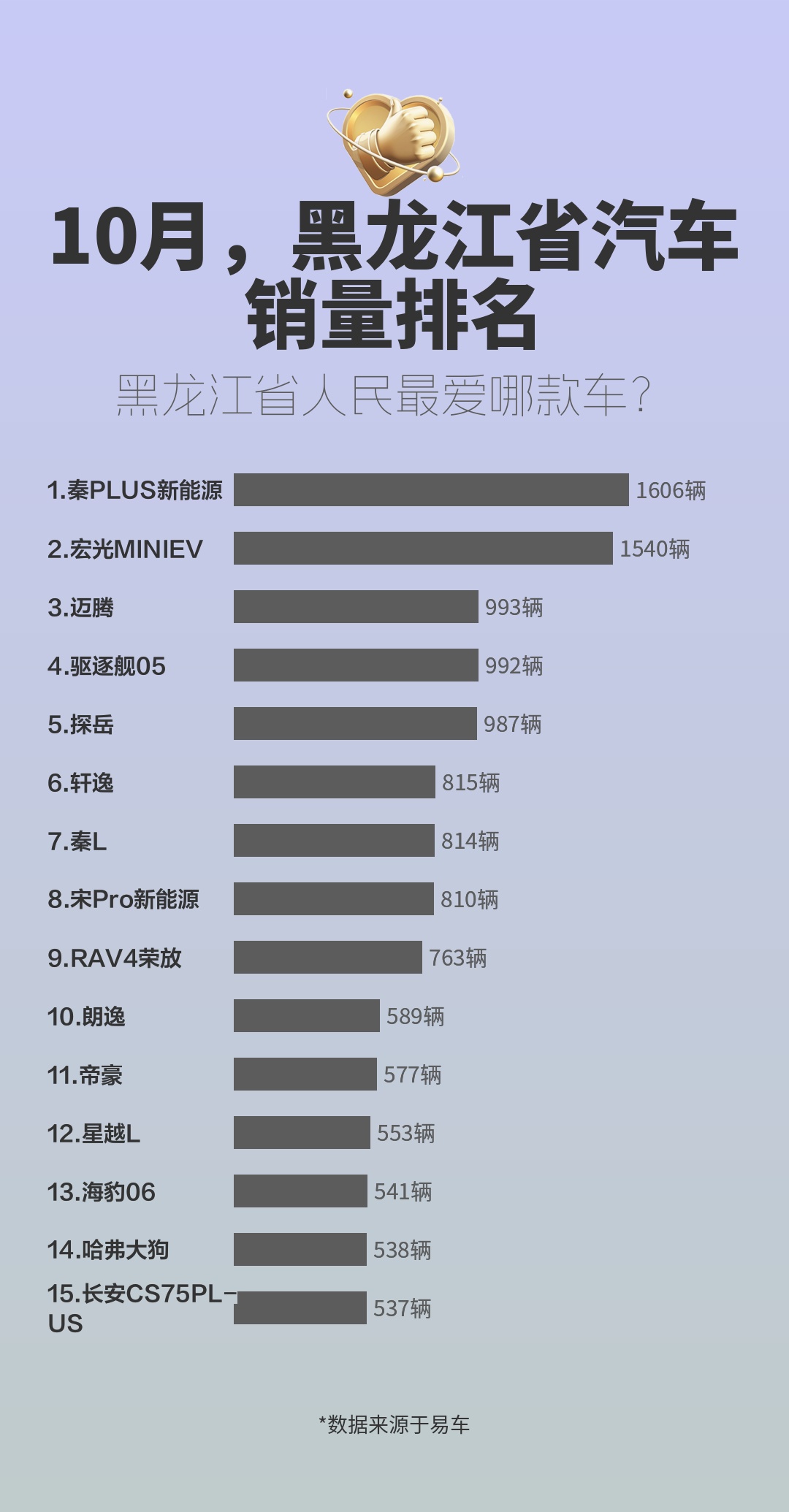 10月,黑龙江省汽车销量排名哔哩哔哩bilibili