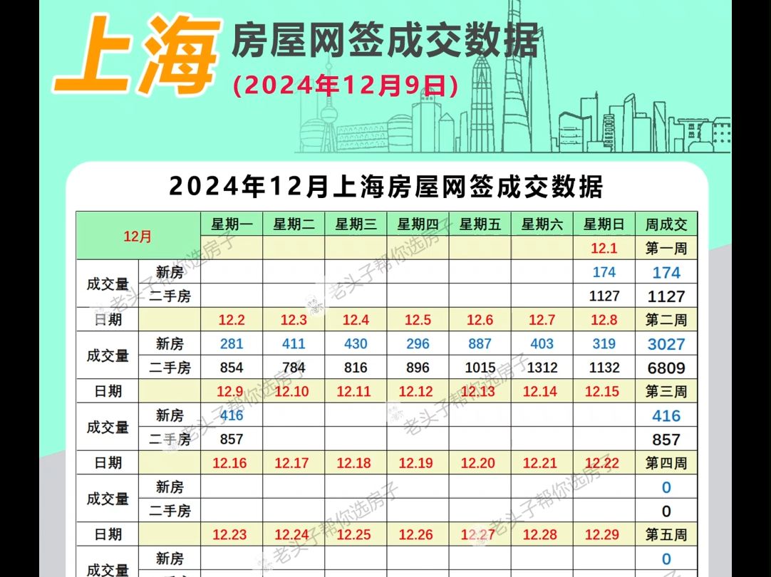 上海房屋网签成交数据(12月9日)哔哩哔哩bilibili