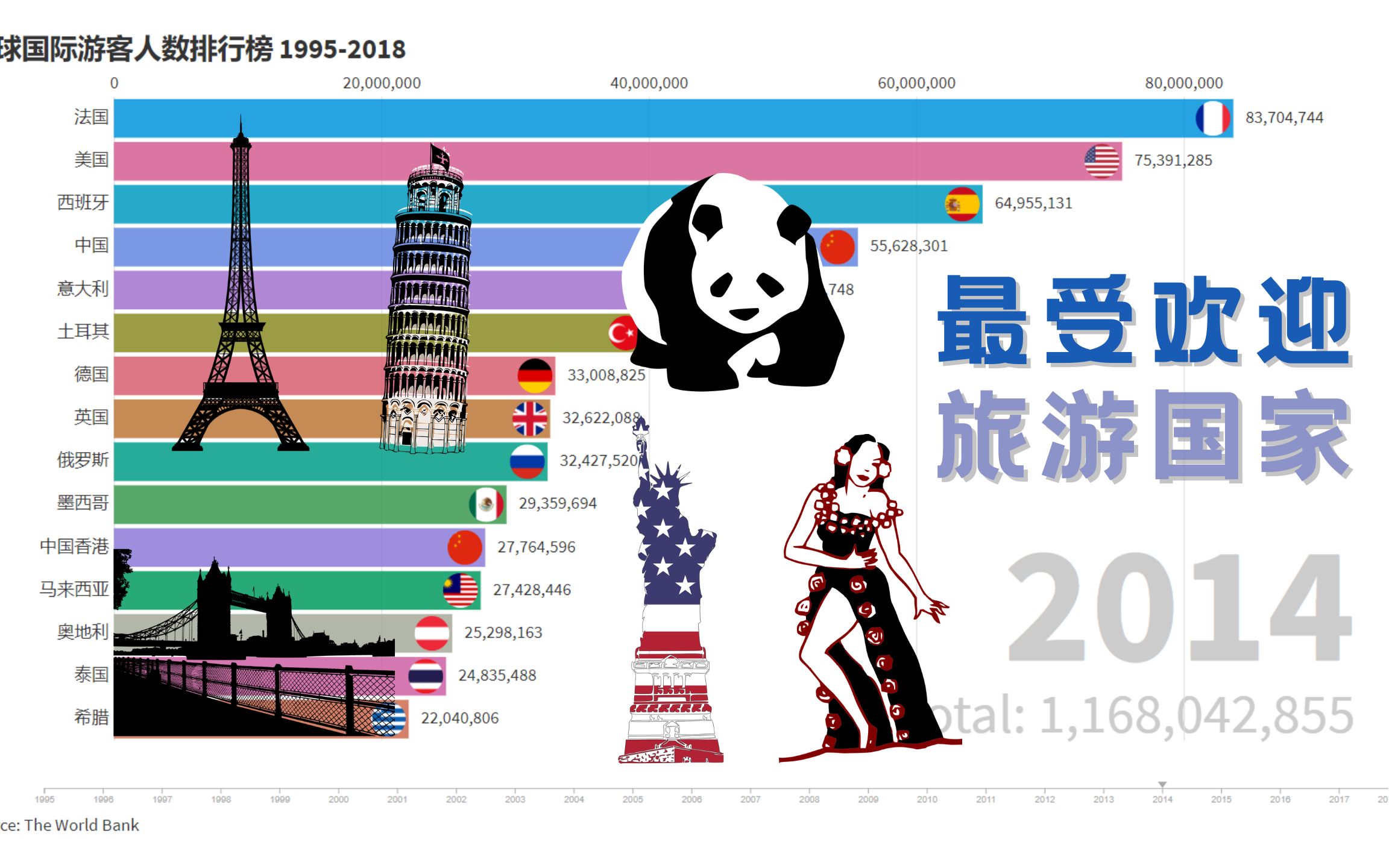 [图]最受欢迎旅游国家排行榜TOP15，这个国家20年稳居第一？中国排第几？