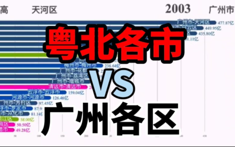 【数据可视化】广州各区和粤北各市GDP排名19802022哔哩哔哩bilibili