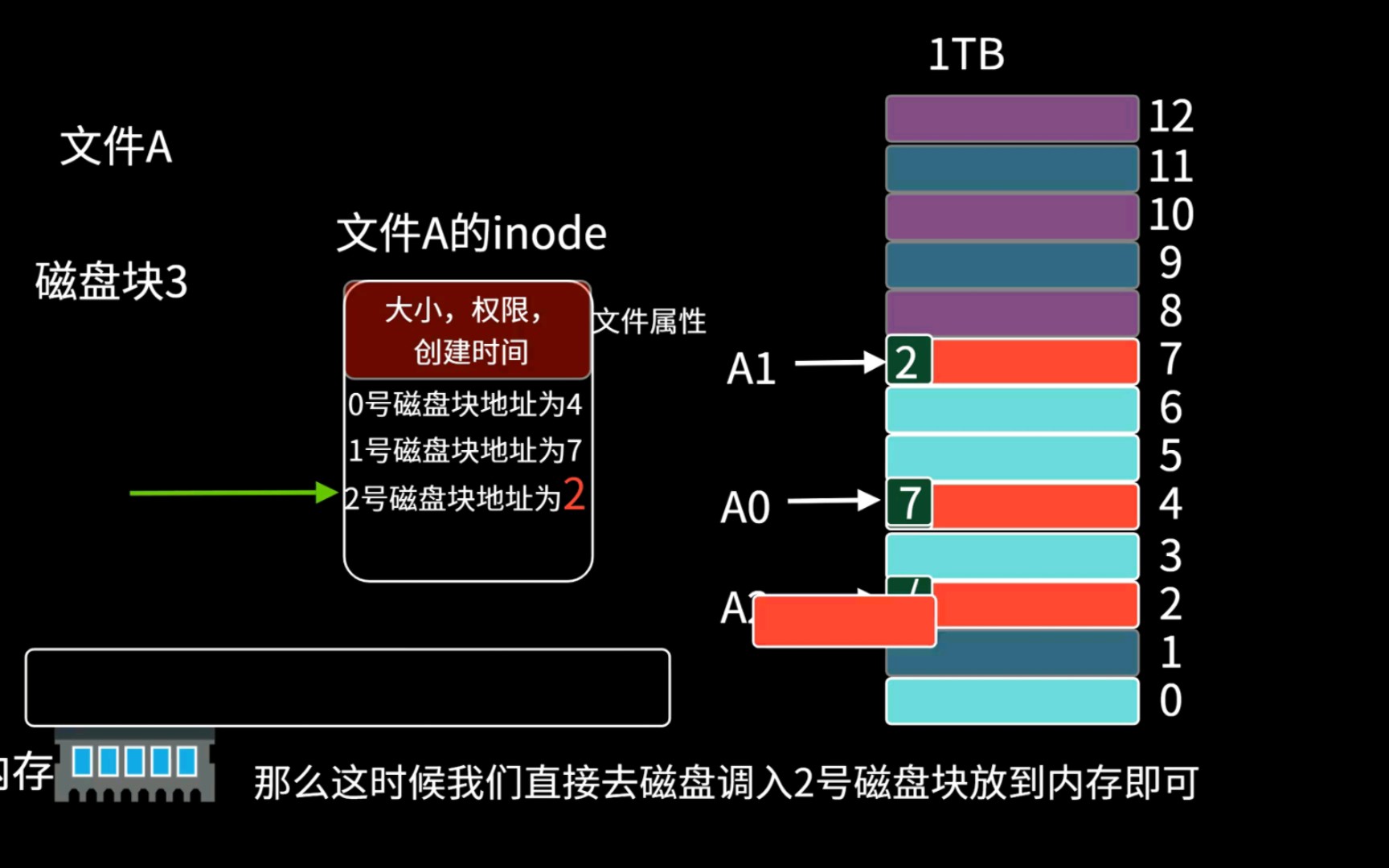 何为文件索引节点?文件与磁盘的爱恨情仇.哔哩哔哩bilibili