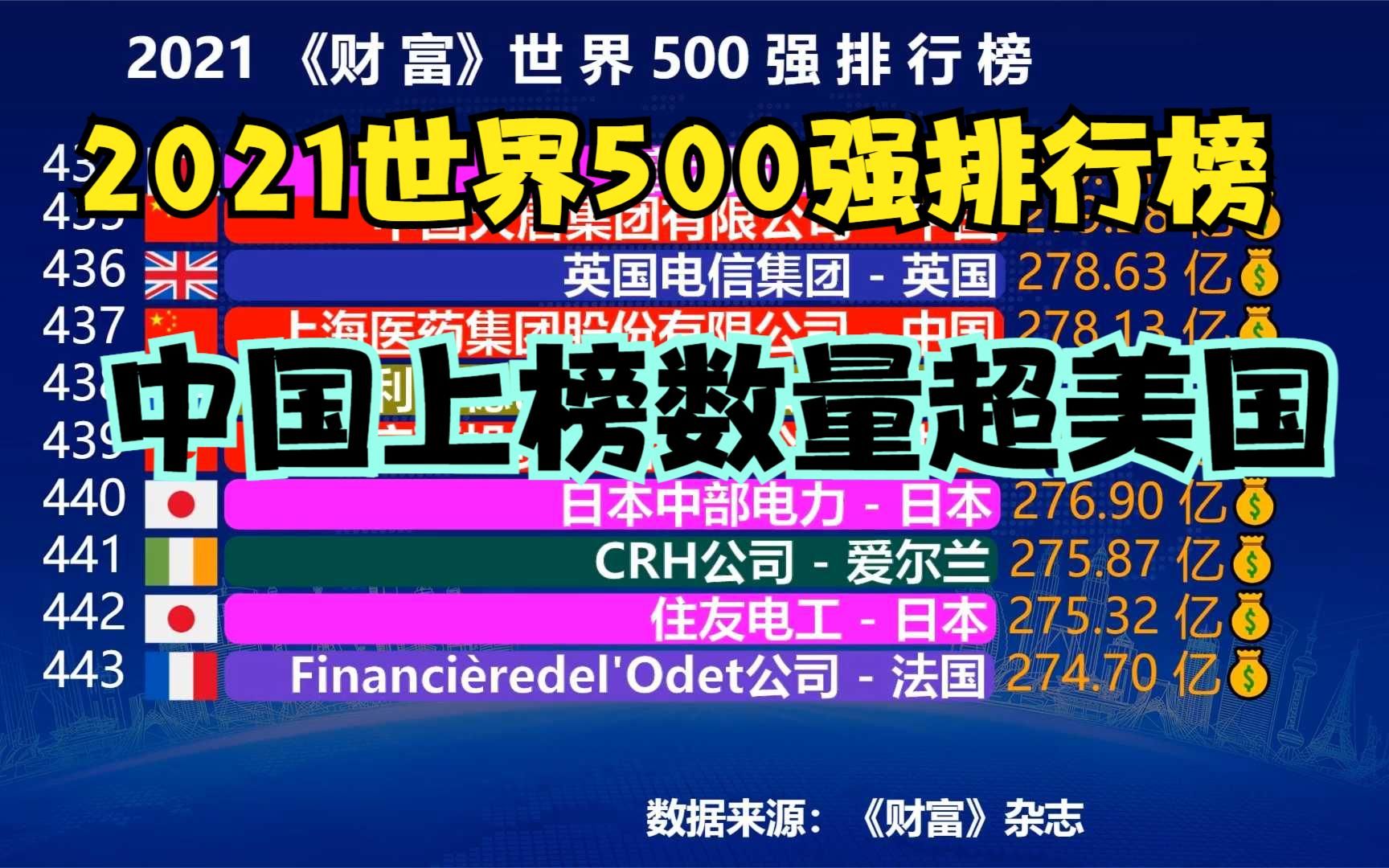 2021世界500强排行榜完整版名单出炉!中国有多少企业上榜?看完真的很自豪哔哩哔哩bilibili