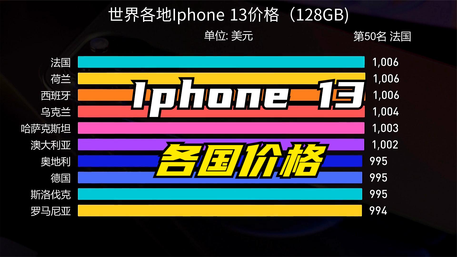 世界各国Iphone 13价格排行榜,南美国家真贵哔哩哔哩bilibili