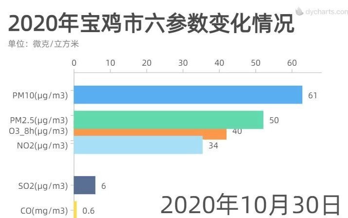 宝鸡市六参数变化哔哩哔哩bilibili