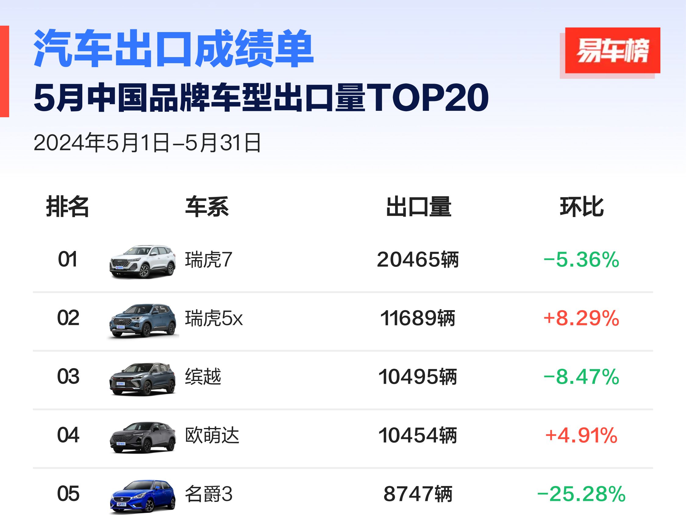 24年5月 | 中国品牌车型出口TOP20哔哩哔哩bilibili