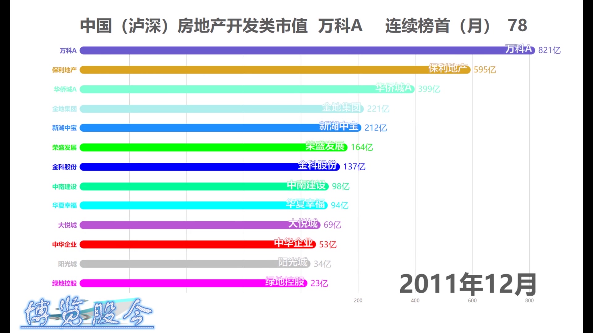 【Top】中国(沪深)房地产开发类股票市值,数据可视化.20200119哔哩哔哩bilibili