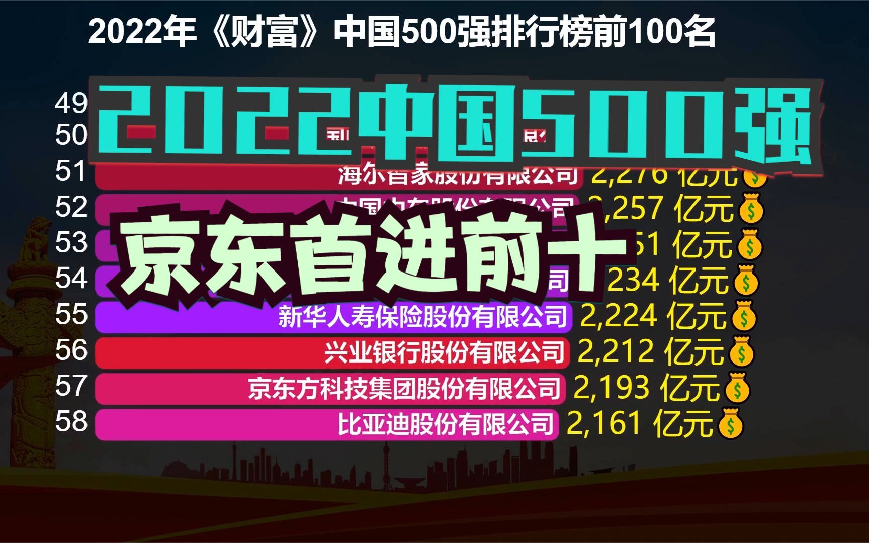 2022年《财富》中国500强出炉!阿里巴巴跌出前十,京东高居第七哔哩哔哩bilibili