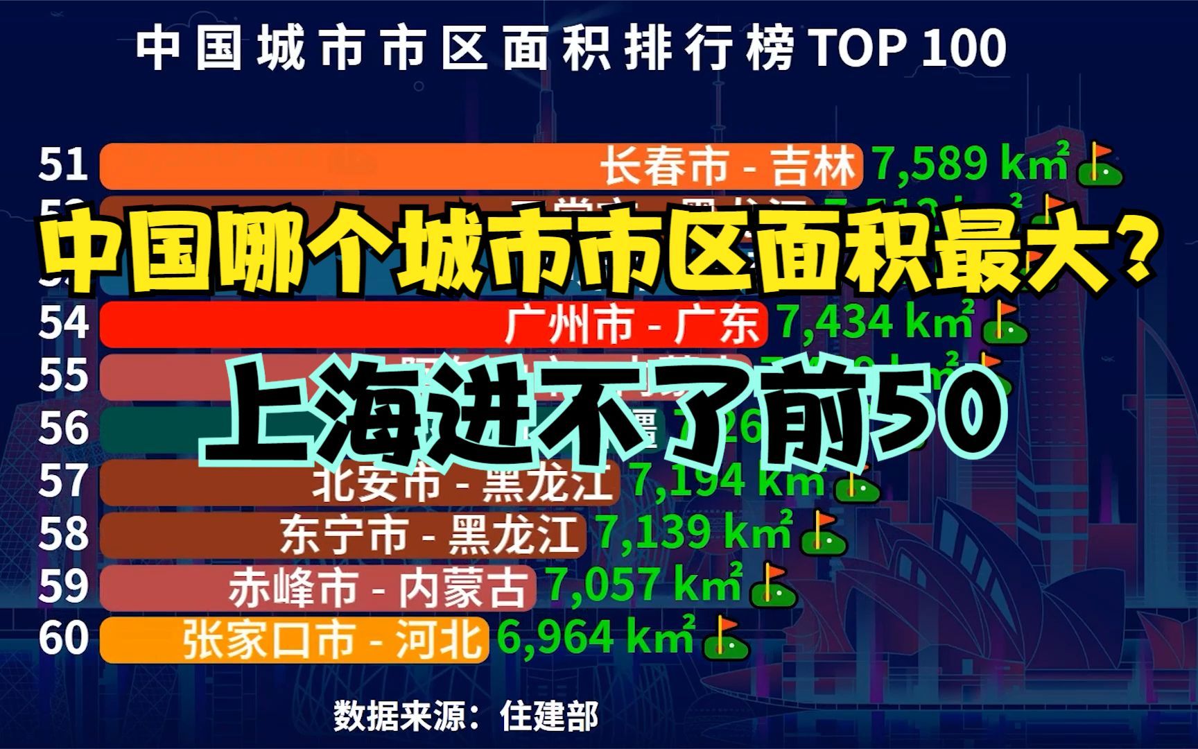 中国城市市区面积排行榜TOP 100,猜猜中国哪个城市市区面积最大?哔哩哔哩bilibili