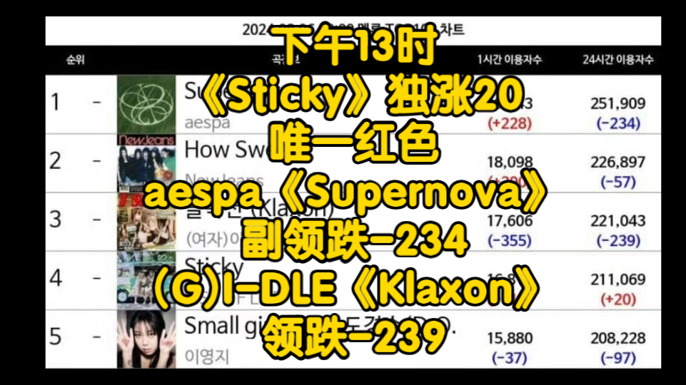 下午13时,《Sticky》独涨20,唯一红色.aespa《Supernova》副领跌234,(G)IDLE《Klaxon》领跌239.哔哩哔哩bilibili