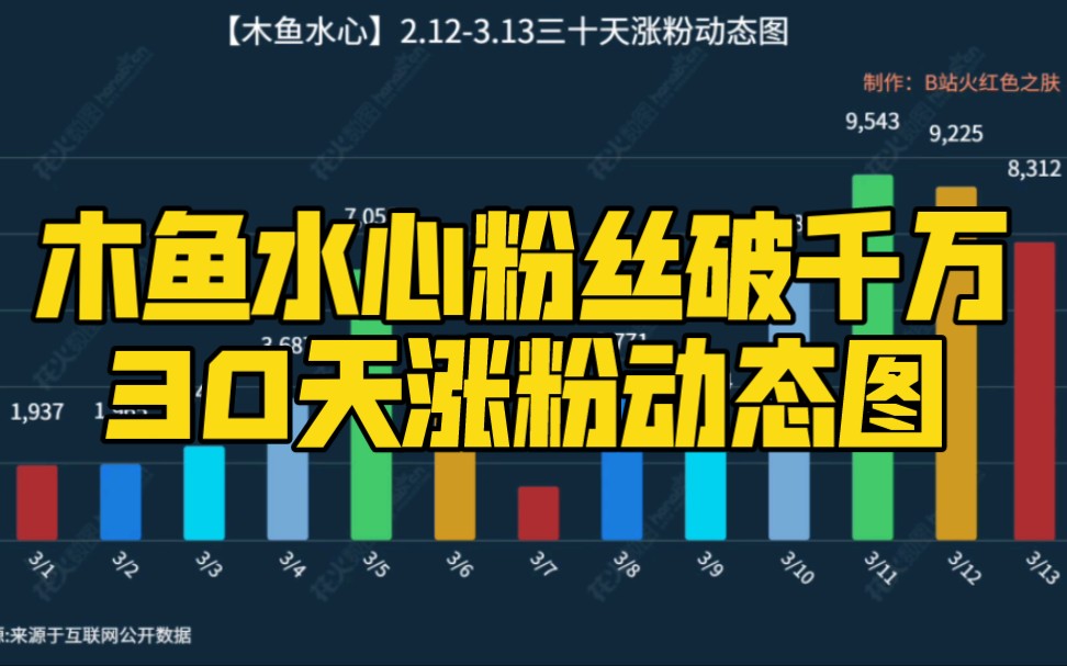 木鱼水心粉丝破千万30天涨粉动态图哔哩哔哩bilibili