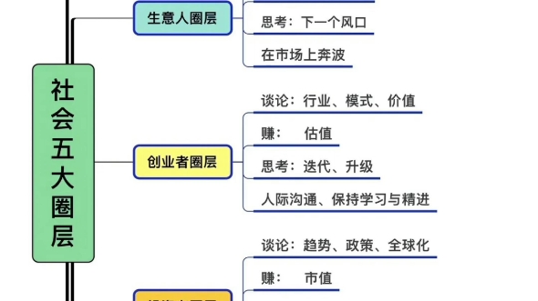 社会五大圈层