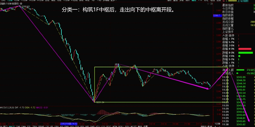 [图]2023年2月17日，午盘缠论结构分类。