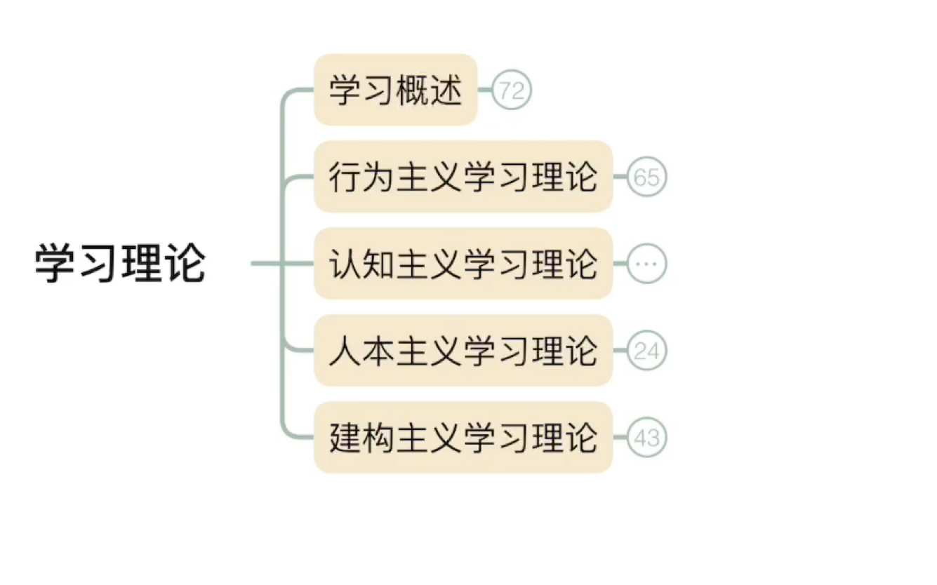 [图]「自制」教师招聘考试思维导图带背——教育心理学 第三章 学习理论