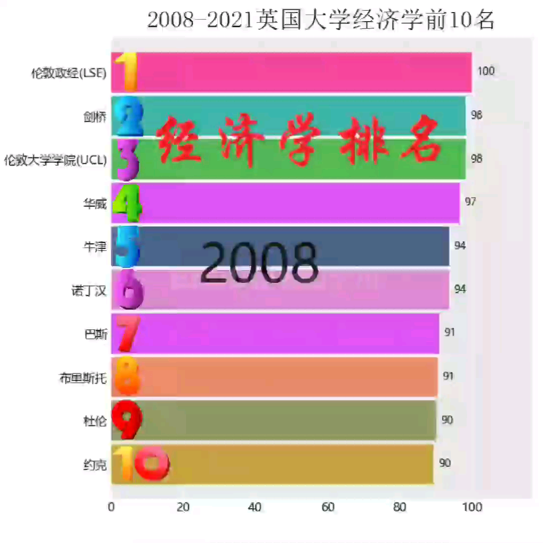 2008~2021年英国大学经济学排名前哔哩哔哩bilibili