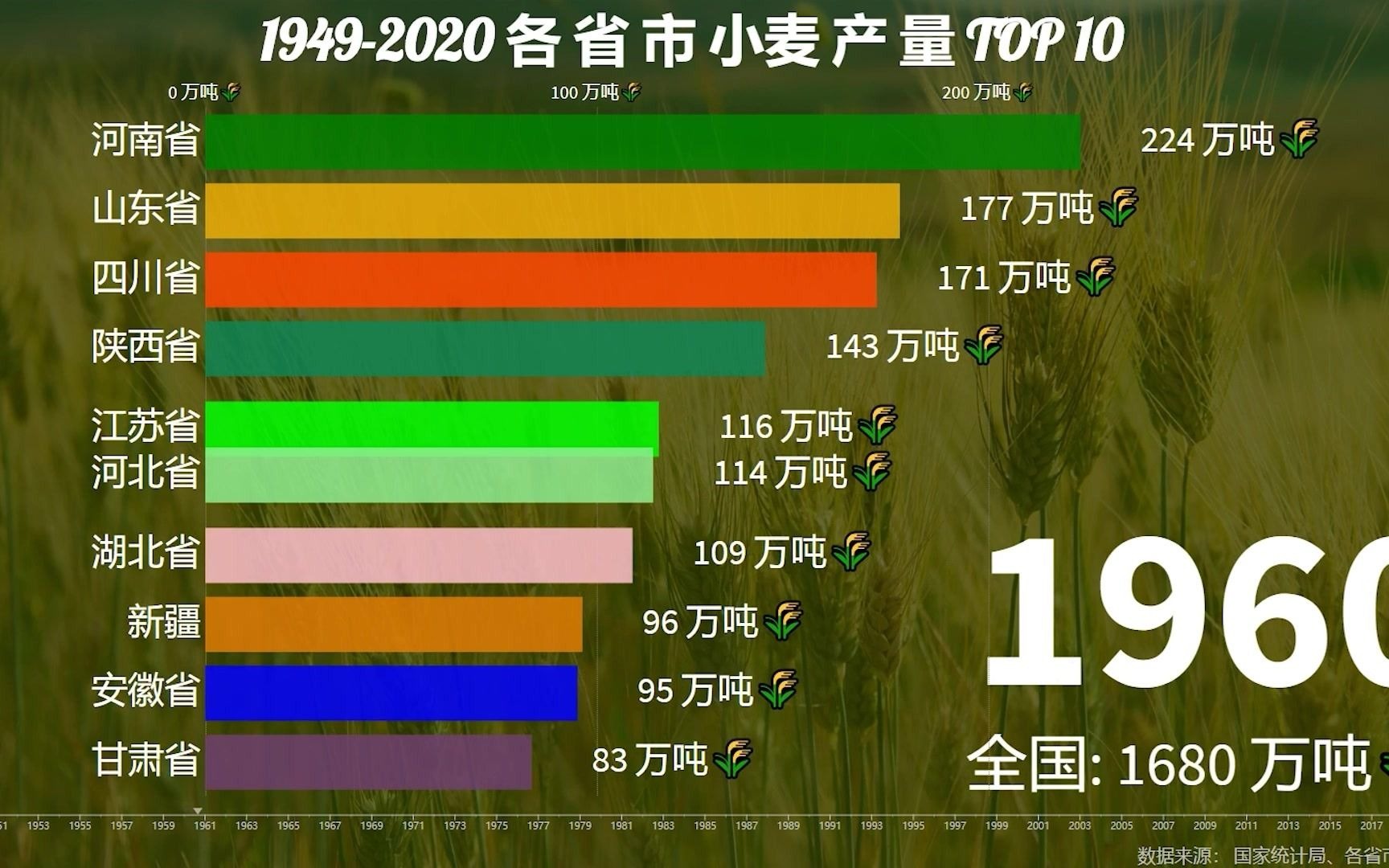 19492020各省小麦产量排行榜河南常年霸榜中原粮仓果然名不虚传