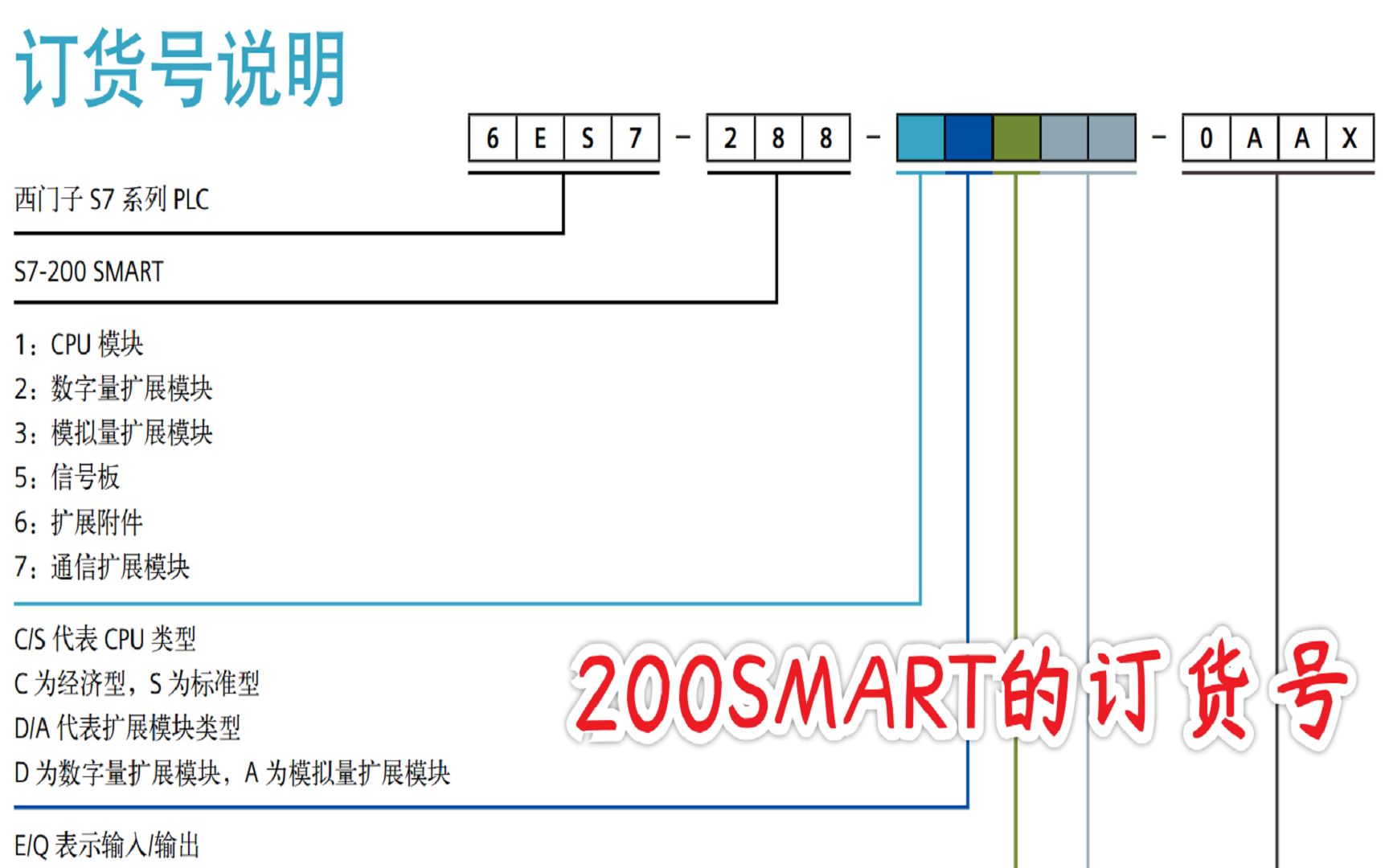 [图]西门子200SMART的型号和订货号，订货号的意义