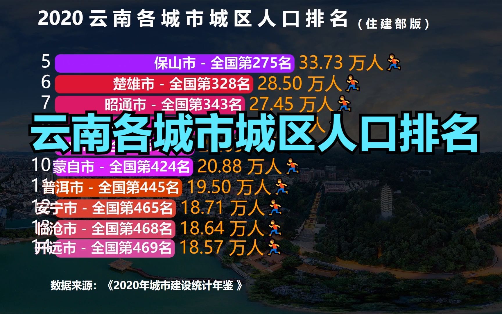 云南25个城市城区人口排名,超50万的仅2座,看看你的家乡排第几?哔哩哔哩bilibili