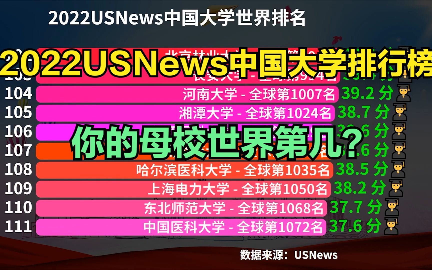 美国人评选的“中国大学世界排名”,武汉大学连前200都进不了,你的母校世界第几?哔哩哔哩bilibili